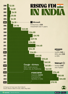 Rising FDI in India